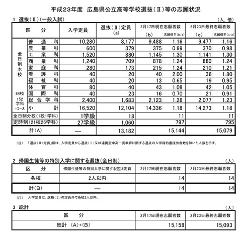 平成23年度広島県公立高等学校選抜（II）等の志願状況（総括票）