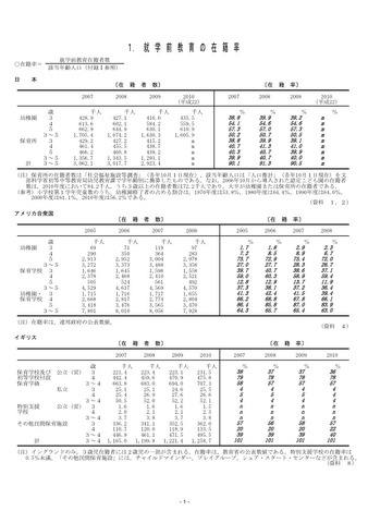 就学前教育の在籍率