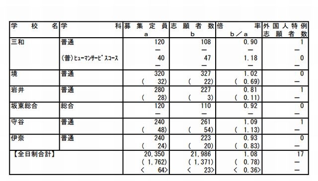 茨城県立高校の志願先変更後の入学志願者数（全日制・一部）