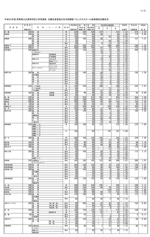 平成23年度群馬県公立高等学校入学者選抜 志願先変更後の全日制課程・フレックススクール後期選抜志願状況