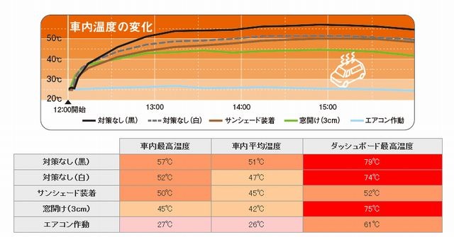 車内温度の変化