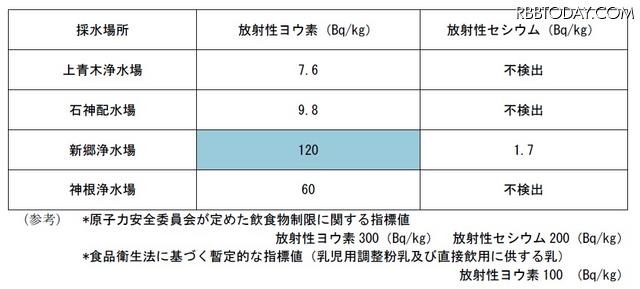 川口市 新郷浄水場の測定値（22日） 川口市 新郷浄水場の測定値（22日）
