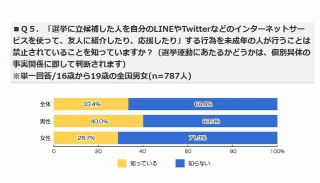 未成年者のネット選挙運動が禁止されていることを知っているか