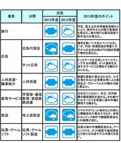 主要50分野の業界天気図（一部）