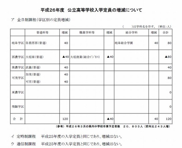 全日制課程の定員の増減