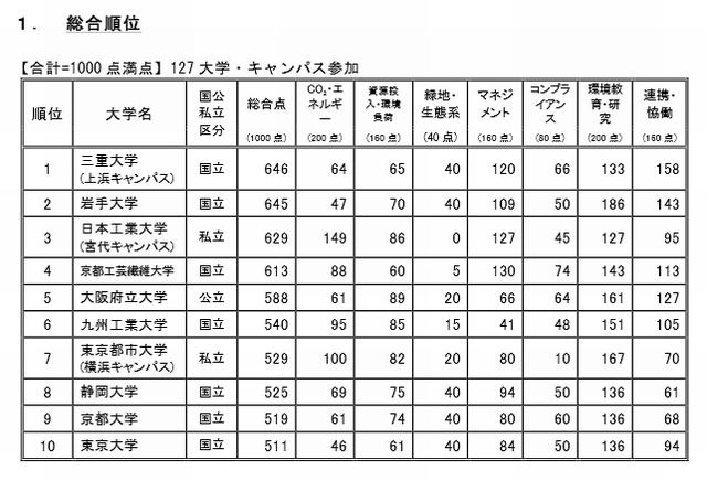 総合順位