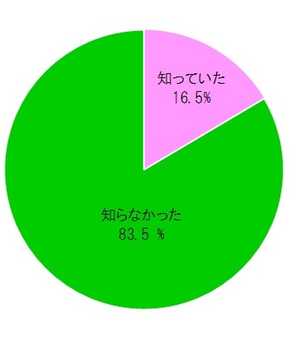 あなたは「機能性野菜」をご存知でしたか、タキイ種苗調査