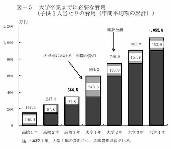 大学卒業までに必要な費用