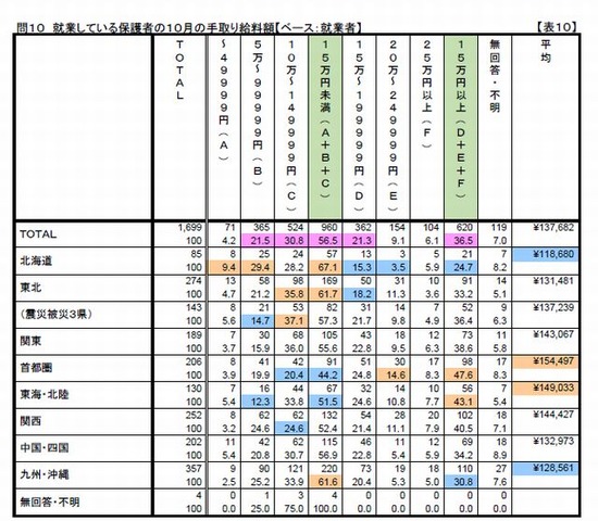 就業中の保護者の手取り給料額