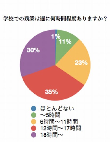 学校での残業時間（1週間あたり）