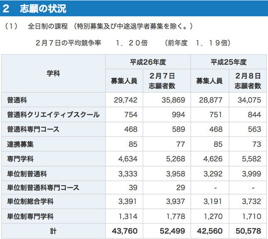 神奈川県公立高校、志願状況