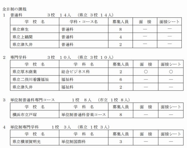 二次募集実施校（全日制）