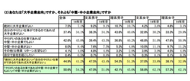 大手、中堅・中小企業志向の意識