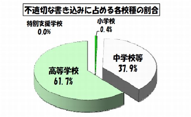 不適切な書込みに占める各校種の割合