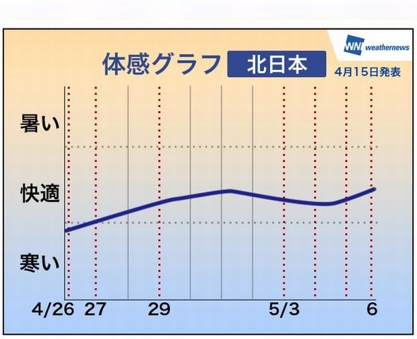 体感グラフ（北日本）