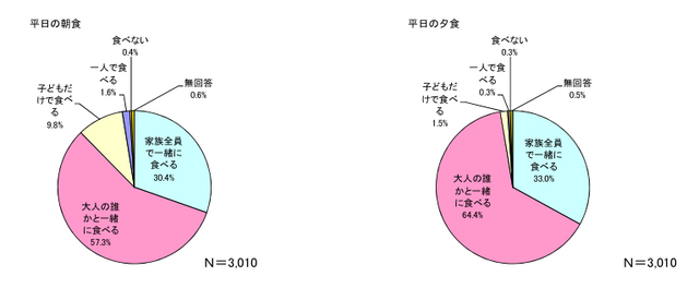 誰と食事をとるか