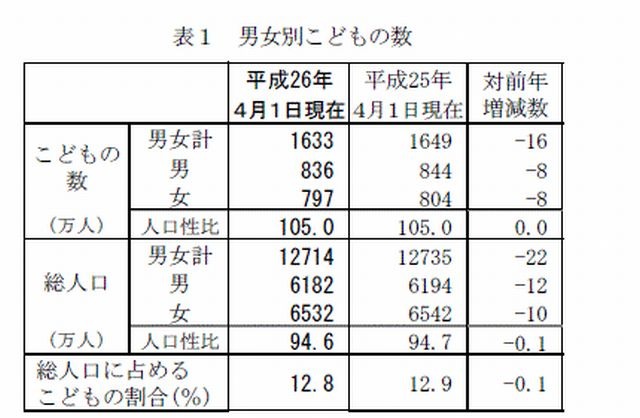 男女別子どもの数