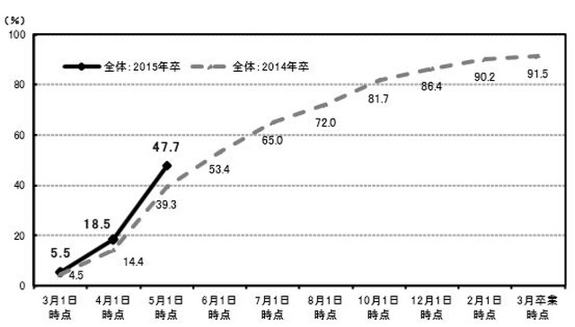 就職内定率の推移（2014年卒・2015年卒）