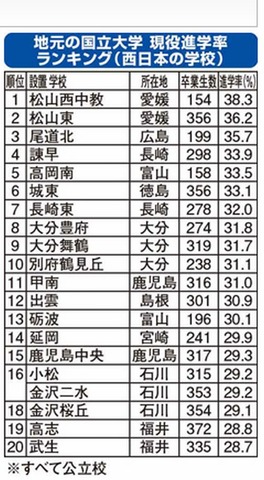 地元の国公立大に強い高校ランキング（西日本編）