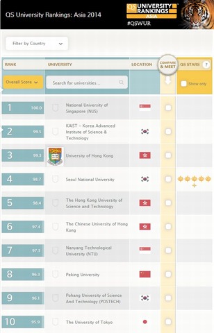 QSアジア大学ランキング