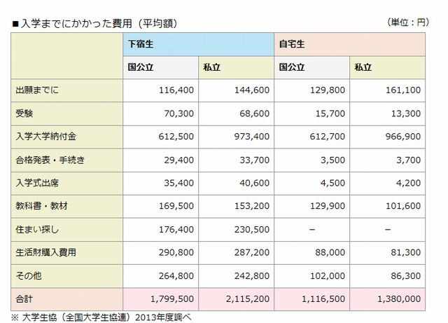 入学までにかかった費用（平均額）