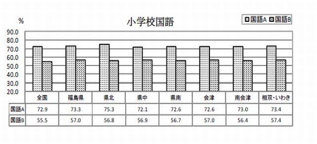 生活圏別平均正答率（小学校国語）