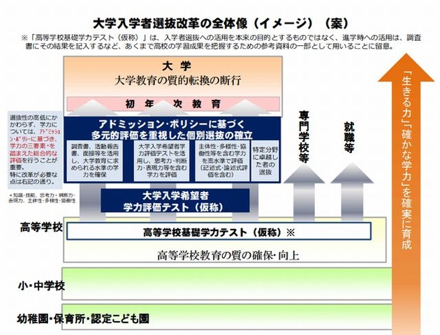 大学入学者選抜改革の全体像（案）