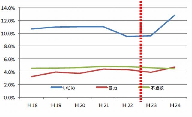 小学校における問題行動発生件数の小1が占める割合