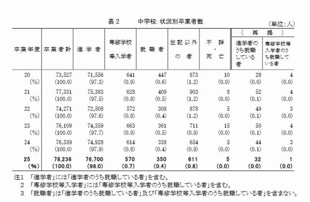 中学校の状況別卒業者数