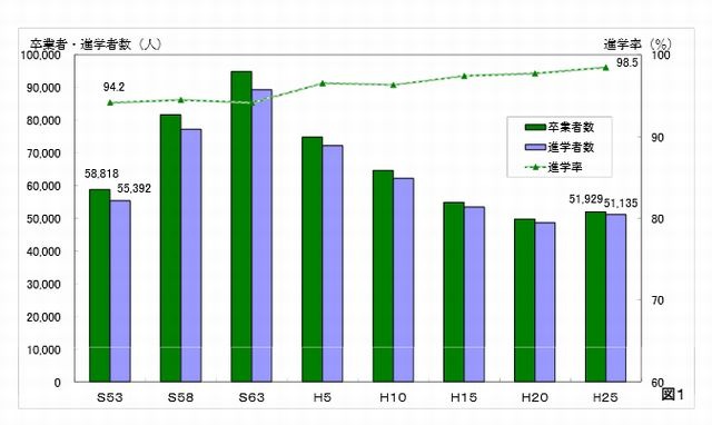 県内公立中学校の卒業者数・進学者数・進学率の推移