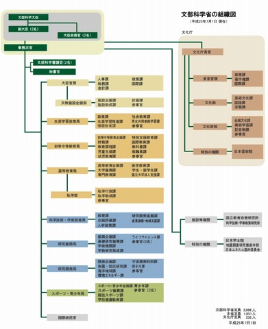 文部科学省・組織図