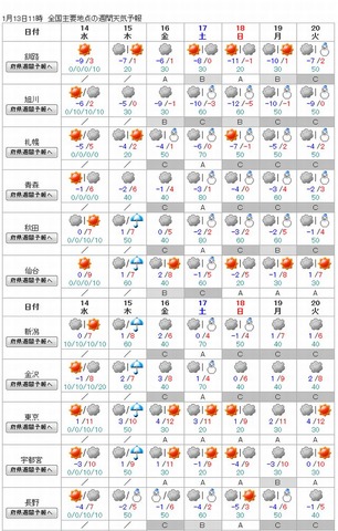 週間天気予報（北日本、関東、信越）