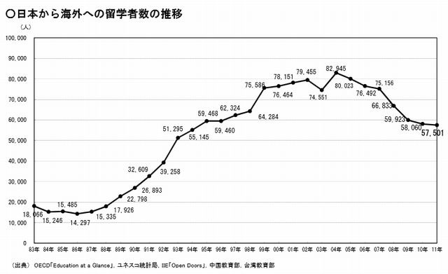 日本人の海外留学生数（2011年まで）