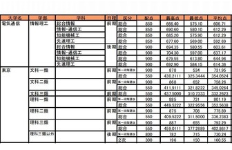 最高点・最低点・平均点（東京大学）