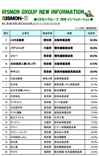 世界に誇れる日本企業ランキングベスト20