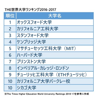 THE世界大学ランキング2016-2017　総合トップ10