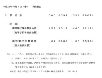 平成29年度大学入試センター試験の出願状況（受付最終日）