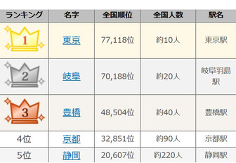 東海道新幹線にまつわる名字ランキング上位（1～5位） 画像出典：名字由来net