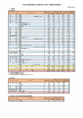 奈良県　奈良県公立高等学校入学者一般選抜等出願状況