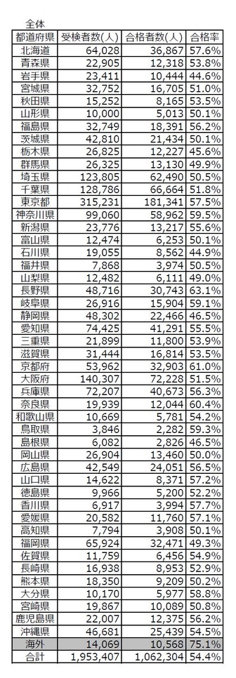 2016年度「漢検」都道府県別合格率　全体