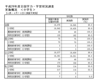 小学校　実施概況詳細（4月18日実施分）1/2　※画像は編集部が平成29年度全国学力・学習状況調査の結果をもとに作成したもの