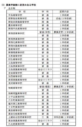 平成30年度（2018年度）の新潟県立高校と新潟市立高校の入学定員　募集学級数に変更のある学校（全日制）