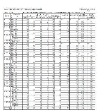 平成30年度滋賀県立高等学校入学者選抜学力検査確定出願者数（平成30年3月1日発表）