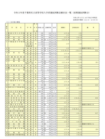 令和2年度（2020年度）千葉県私立高等学校入学者選抜試験志願状況
