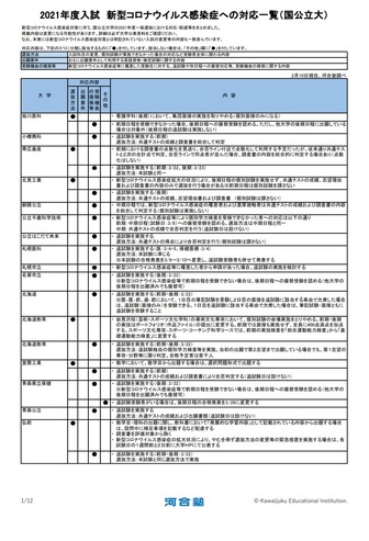 2021年度入試 新型コロナウイルス感染症への対応一覧（国公立大・一部）　(c) Kawaijuku Educational Institution.