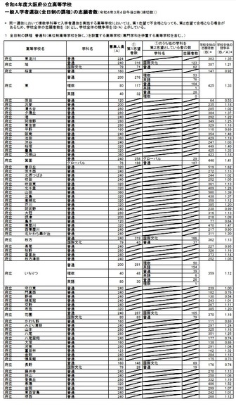 令和4年度大阪府公立高等学校一般入学者選抜（全日制の課程）の志願者数（令和4年3月4日午後2時締切数）