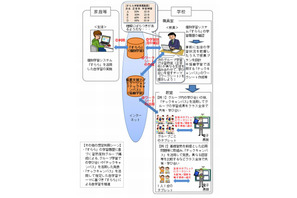 NTTグループら、クラウド型学習システムを活用した共同トライアル実施 画像