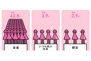 友達は平均62.8人、親友は平均2.9人…女子学生のライフスタイル 画像