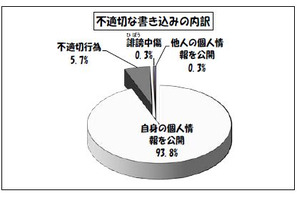 都立学校裏サイト、4月の「不適切な書き込み」過去1年間で最多 画像