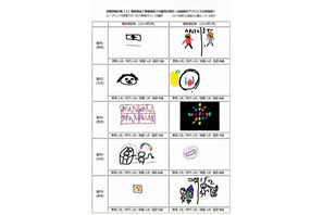 園児のタブレット活用を検証…創造力向上に効果 画像